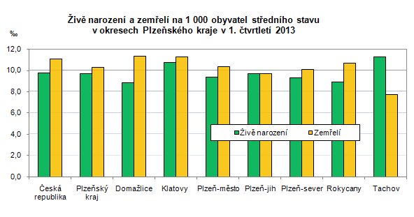 Živě narození a zemřelí na 1 000 obyvatel středního stavu v okresech Plzeňského kraje v 1. čtvrtletí 2013