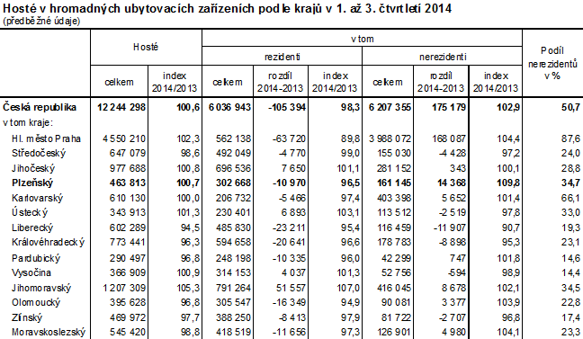Hosté v hromadných ubytovacích zařízeních podle krajů v 1. až 3. čtvrtletí 2014