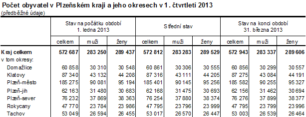 Počet obyvatel v Plzeňském kraji a jeho okresech v 1. čtvrtletí 2013