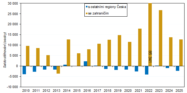 Graf 2: Saldo stěhování s ostatními regiony ČR a se zahraničím v hl. m. Praze