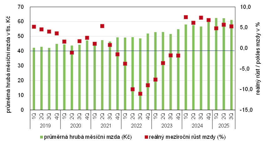 Graf 2: Průměrná hrubá měsíční mzda v Praze a její meziroční reálný růst (%