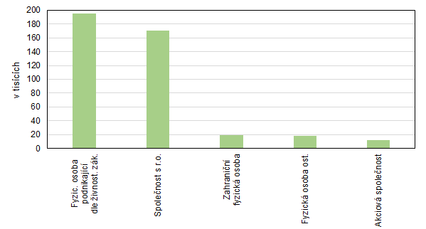 Graf 3 Aktivní ekonomické subjekty podle vybraných právních forem v Praze k 31. 12. 2025 (subjekty s výskytem více jak 10000 subjektů