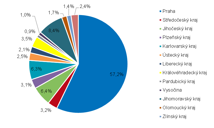 Graf 5: Podíl krajů na celkové návštěvnosti ze zahraničí ve 3. čtvrtletí 2025