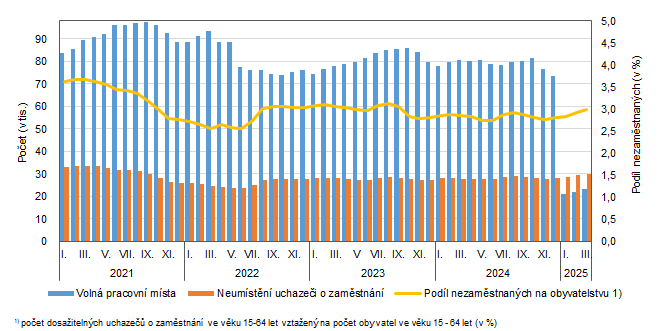 Graf 1: Volná pracovní místa, uchazeči o zaměstnání a podíl nezaměstnaných osob v Praze (kalendářní měsíce let 2021 - 2025)