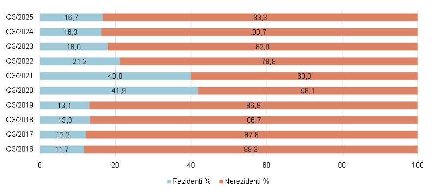 Graf 1: Podíl rezidentů a nerezidentů na celkovém počtu hostů ve 3. čtvrtletí 2016-2025