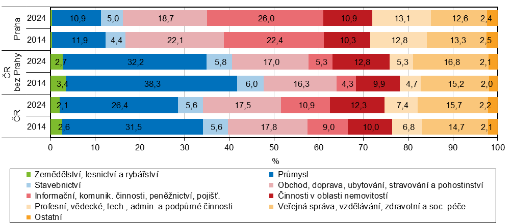  Odvětvová struktura hrubé přidané hodnoty v hl. m. Praze a ČR