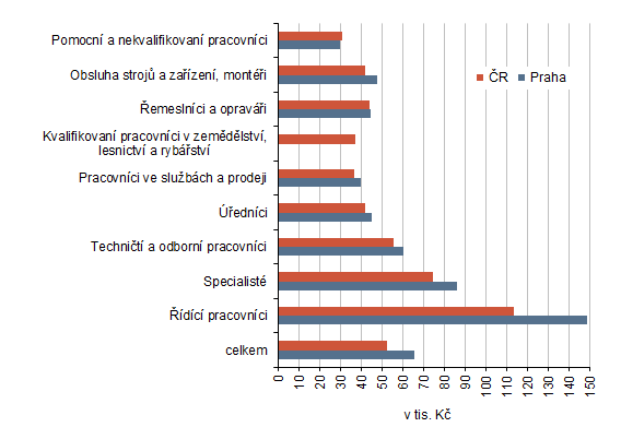 Graf 4 Průměrná hrubá mzda v roce 2025 podle klasifikace zaměstnání CZ-ISCO