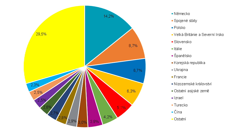 Graf 2: Podíl nerezidentů z jednotlivých zemí na jejich celkové návštěvnosti v Praze ve 3. čtvrtletí 2025