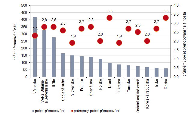Graf 4 Počet přenocování a průměrný počet přenocování na 1 hosta v Praze v prvním čtvrtletí 2026