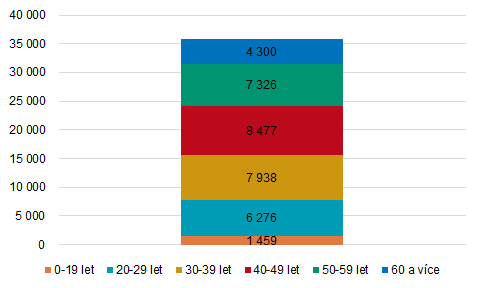 Graf 3: Uchazeči o zaměstnání v Praze k 31. 12. 2025 podle věku