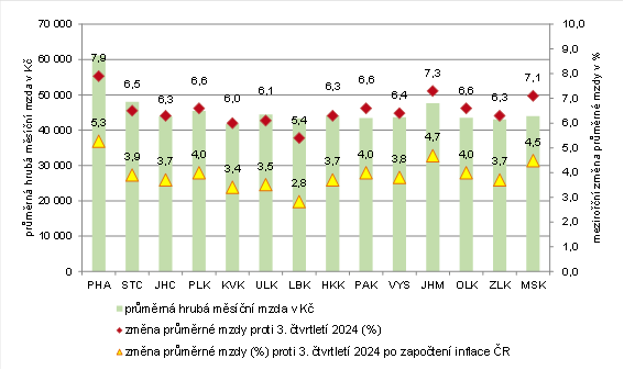 Graf 3:  Průměrný evidenční počet zaměstnanců ve 3. čtvrtletí 2025