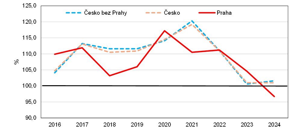 Graf 6 Index průměrných kupních cen rodinných domů v Praze – meziroční změna v letech 2015-2024