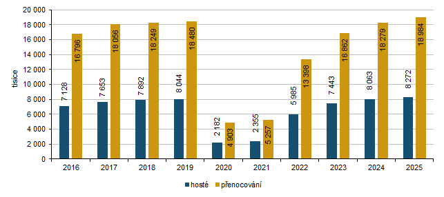 Graf 1 Hosté a přenocování v Praze v letech 2016-2025