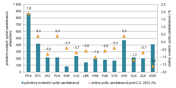 Obrázek 2.  Průměrný evidenční počet zaměstnanců ve 2. čtvrtletí 2024