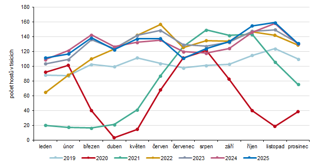 Graf 3 Návštěvnost rezidentů v Praze podle měsíců v období 2019-2025