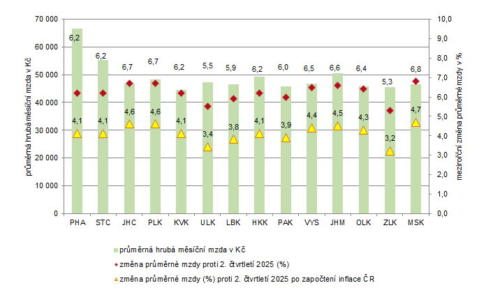 Obrázek 1. Průměrné hrubé měsíční mzdy ve 2. čtvrtletí 2026 1)