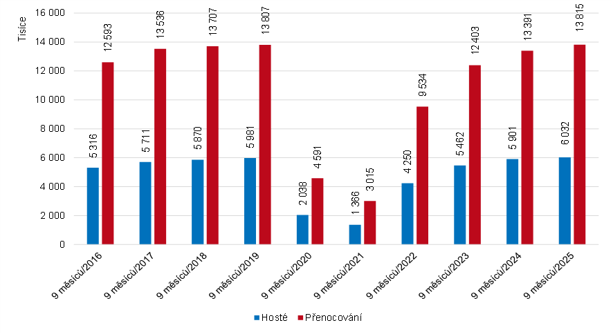  Graf 3: Hosté a přenocování v Praze za leden-září 2016-2025