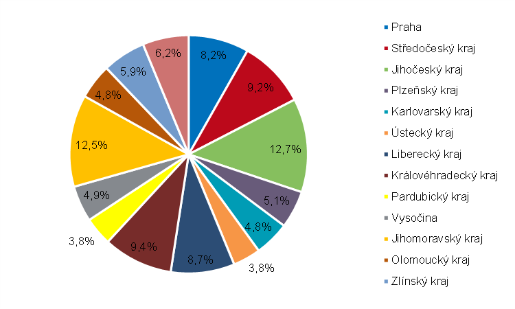  Graf 6: Podíl krajů na celkové návštěvnosti rezidentů ve 3. čtvrtletí 2025