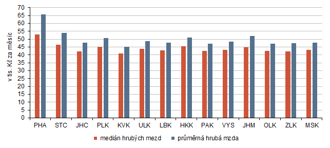 Graf 3 Medián hrubých mezd a průměrná hrubá mzda v krajích v roce 2025