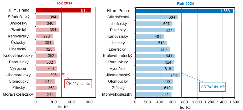 Hrubý domácí produkt na 1 obyvatele podle krajů