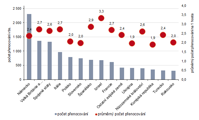 Graf 5 Počet přenocování a průměrný počet přenocování na 1 hosta v Praze v roce 2025
