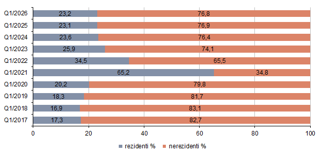 Graf 2 Podíl rezidentů a nerezidentů na celkovém počtu hostů v 1. čtvrtletí 2017-2026