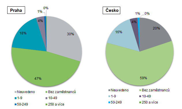 Graf 4 Ekonomické subjekty se zjištěnou aktivitou podle počtu zaměstnanců v Praze a Česku k 31.12.2025