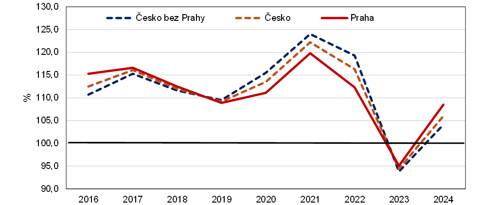 Graf 5 Index průměrných kupních cen bytů v Praze a Česku – meziroční změna v letech 2015-2024