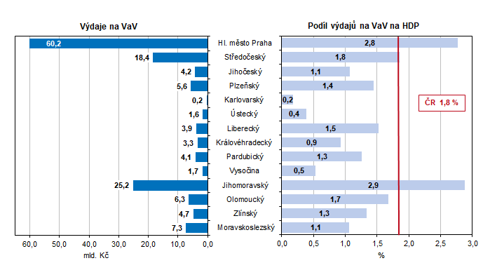 Graf 2. Výdaje na výzkum a vývoj podle krajů v roce 2024