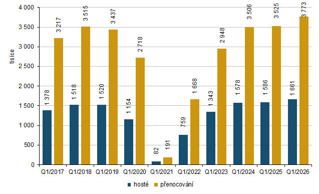 Graf 1 Hosté a přenocování v Praze v 1. čtvrtletí 2017-2026