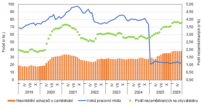 Volná pracovní místa, uchazeči o zaměstnání a podíl nezaměstnaných osob v Praze (kalendářní měsíce let 2021–2026)