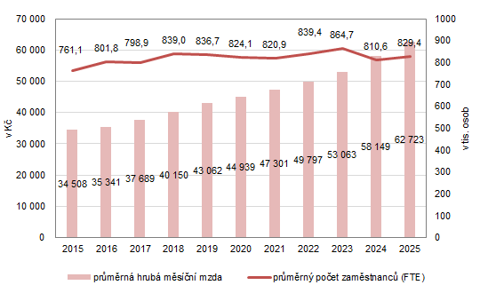 Graf 4. Průměrné mzdy a průměrný evidenční počet zaměstnanců v Praze – roční údaje