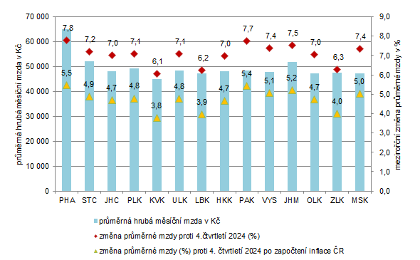 Graf 1. Průměrné hrubé měsíční mzdy ve 4. čtvrtletí 2025