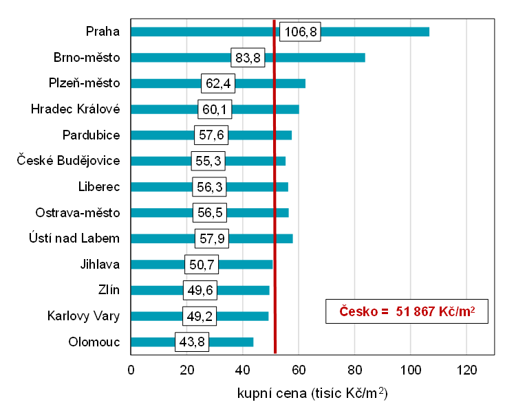Graf 3 Průměrná kupní cena rodinných domů v Praze a okresech s krajským městem (tisíc Kč/m2) v roce 2024