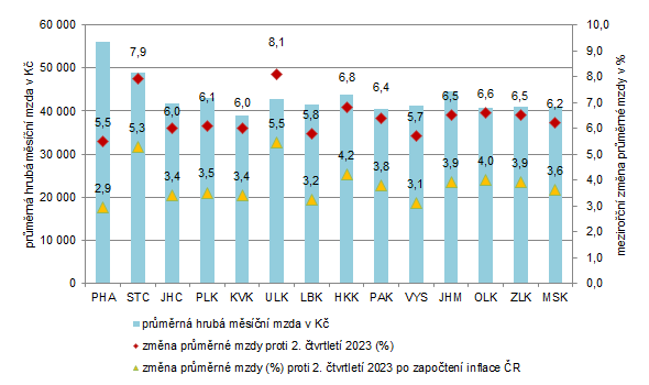 Obrázek 1.  Průměrné hrubé měsíční mzdy ve 2. čtvrtletí 2024 