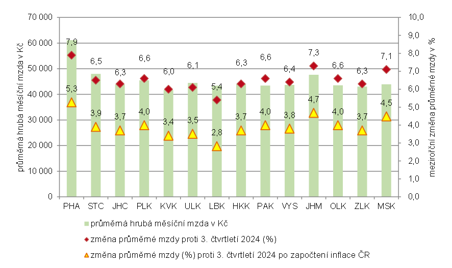 Graf 1:  Průměrné hrubé měsíční mzdy ve 3. čtvrtletí 2025