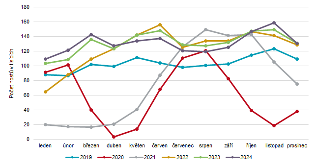 Graf 6: Návštěvnost rezidentů v Praze podle měsíců v období 2019-2024