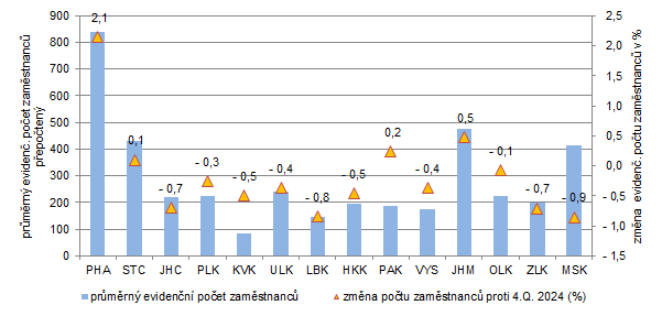 Graf 2. Průměrný evidenční počet zaměstnanců ve 4. čtvrtletí 2025