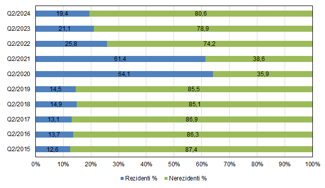 Graf 1: Podíl rezidentů a nerezidentů na celkovém počtu hostů – Q2 2015-Q2 2024 