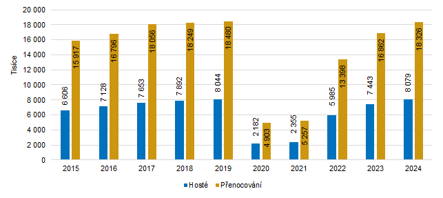 Graf 1: Hosté a přenocování v Praze v letech 2015-2024