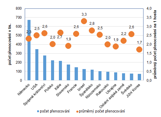 Graf 4: Počet přenocování a průměrný počet přenocování na 1 hosta v Praze ve 2. čtvrtletí 2024