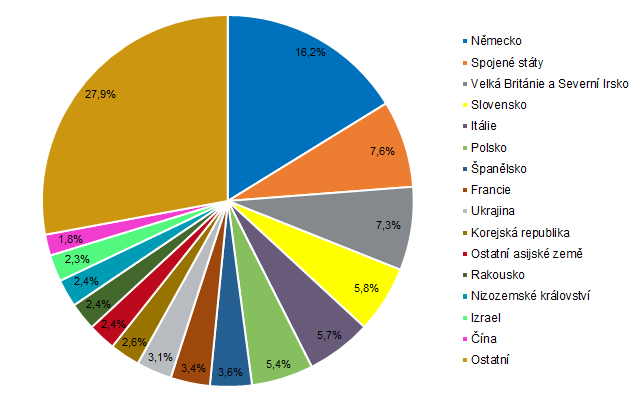 Graf 4: Podíl hostů z jednotlivých zemí na celkové návštěvnosti nerezidentů v Praze v roce 2024