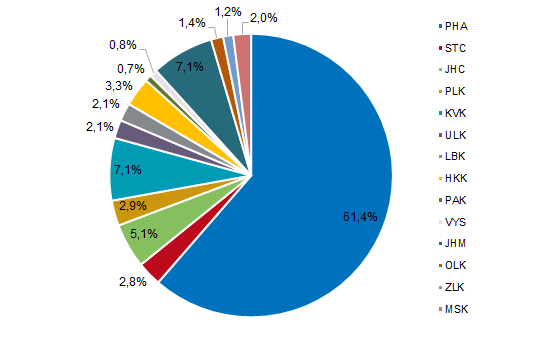 Graf 7 Podíl krajů na celkovém počtu zahraničních hostů v Česku v roce 2025