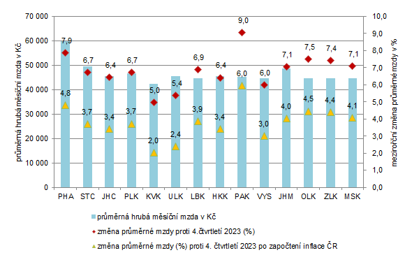 Obrázek 1 Průměrné hrubé měsíční mzdy ve 4. čtvrtletí 2024 