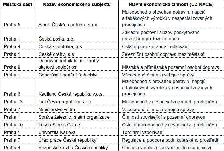 Tabulka 1 Největší ekonomické subjekty se sídlem v Praze s počtem zaměstnanců 10 000 a více (Aktivní subjekty, stav k 31.12.2025, řazeno abecedně)