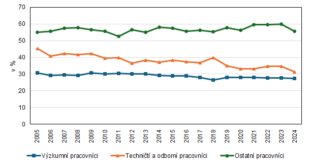 Graf 5. Podíl žen mezi pracovníky výzkumu a vývoje v Praze v letech 2005 až 2024 (přepočtené osoby)