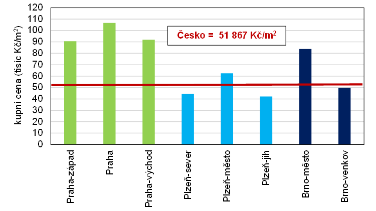 Graf 4 Průměrné kupní ceny rodinných domů ve vybraných městských a příměstských1) okresech (Kč/m2) v roce 2024