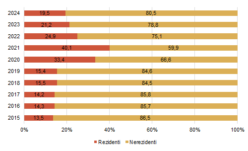 Graf 2: Podíl rezidentů a nerezidentů na celkovém počtu hostů v období 2015-2024