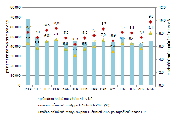 Graf 1. Průměrné hrubé měsíční mzdy v 1. čtvrtletí 2026 1)