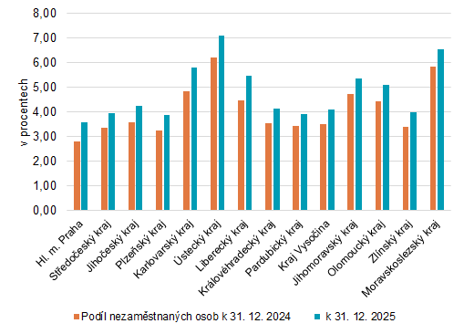 Graf 2: Podíl nezaměstnaných osob na obyvatelstvu ve věku 15–64 let (%) v krajích ČR